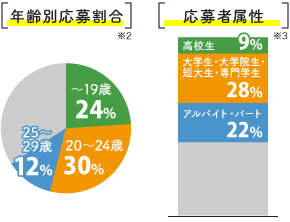 年齢別応募割合・応募者属性