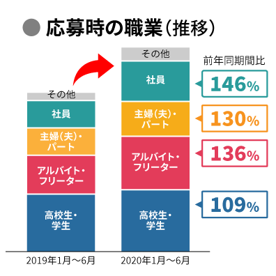 移動中でも