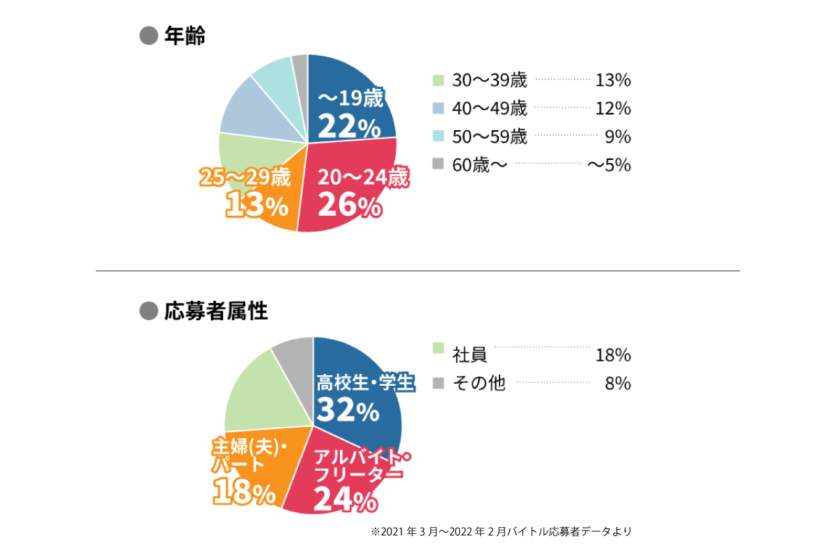 バイトルの応募者属性