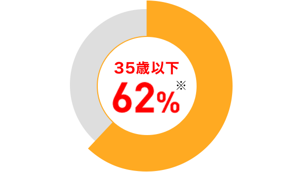 マイナビ転職応募者の年齢 グラフ