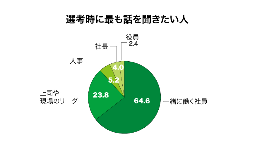 選考時に最も話を聞きたい人グラフ