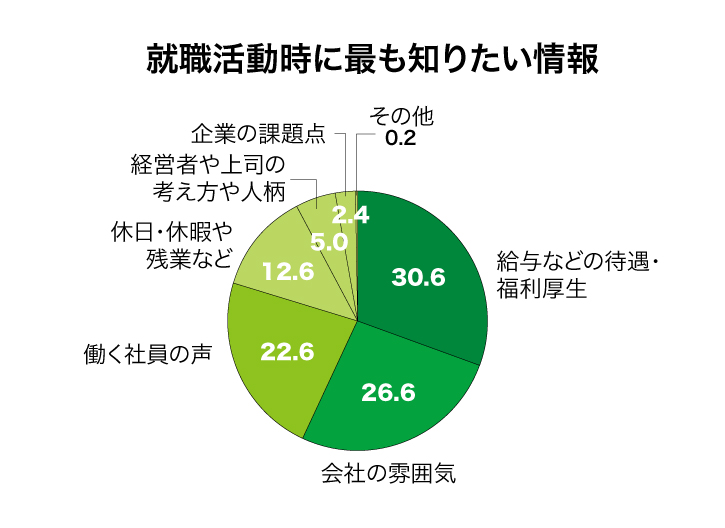 就職活動時に最も知りたい情報グラフ