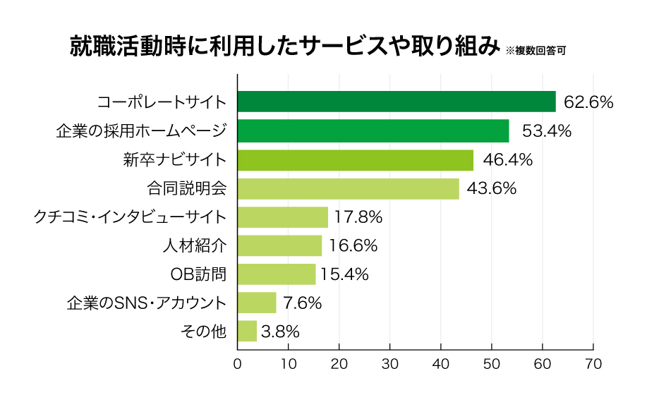 就活時に利用したサービスや取り組みグラフ