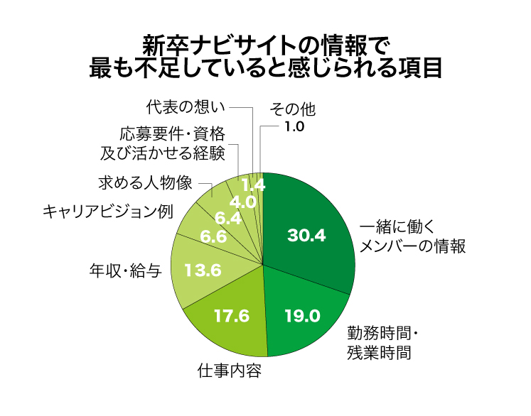 新卒ナビサイトの情報で最も不足していると感じられる項目グラフ