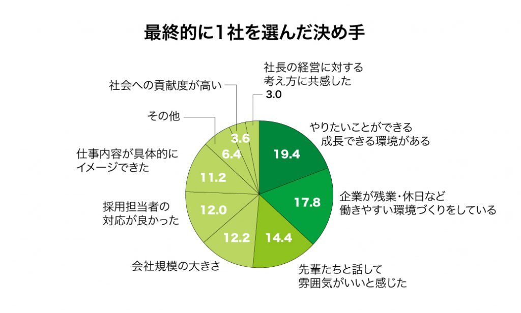 最終的に１社を選んだ決め手グラフ