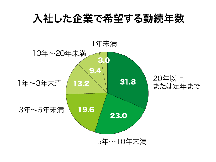 入社した企業で希望する金属年数グラフ