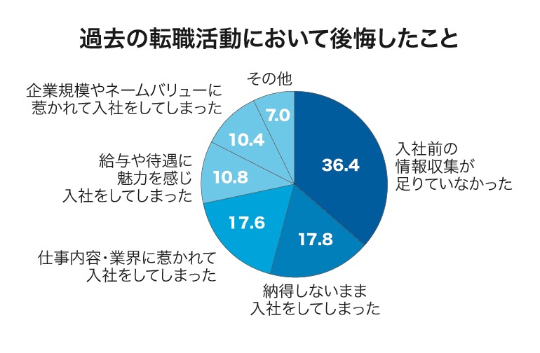 過去の転職活動において公開したことグラフ