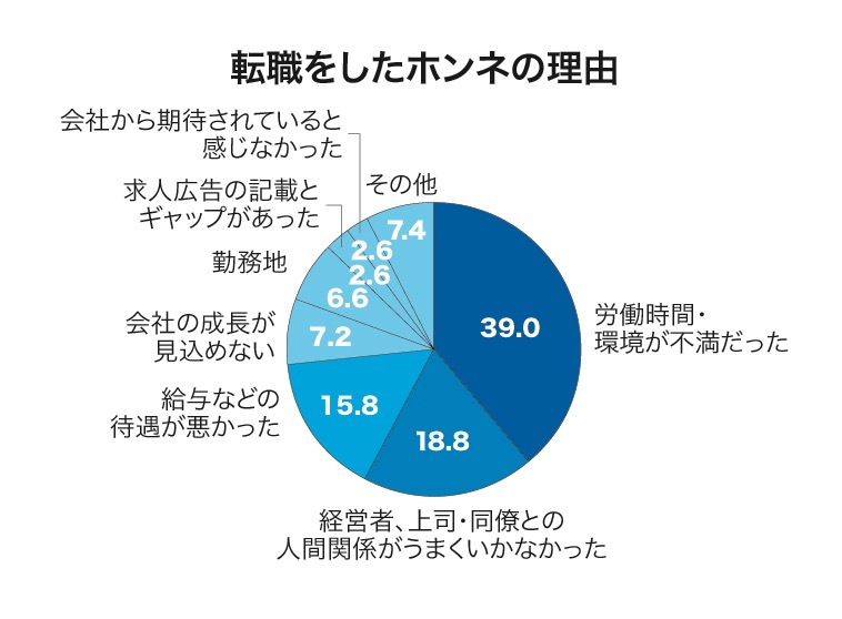 転職をしたホンネの理由グラフ