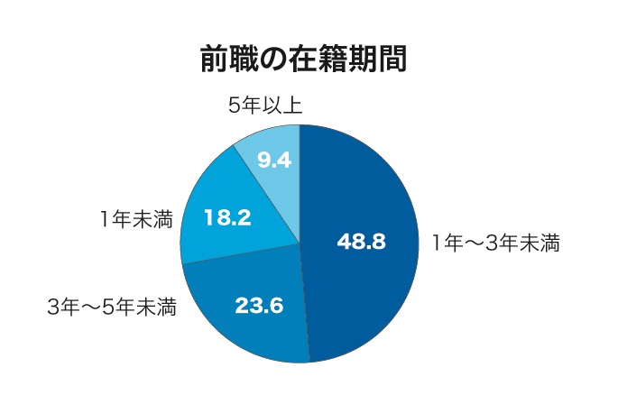 前職の在籍期間グラフ