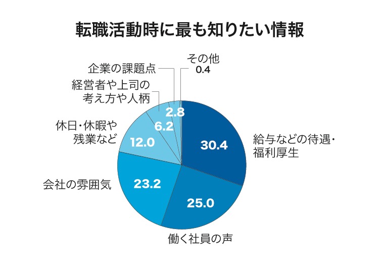 転職活動時に最も知りたい情報グラフ