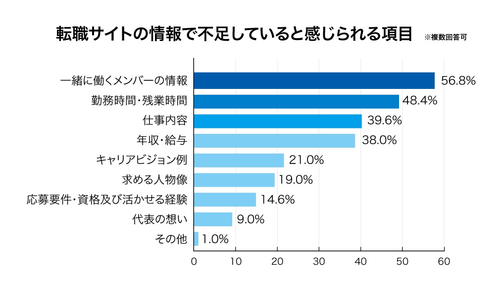 転職サイトの情報で不足していると感じられる項目グラフ