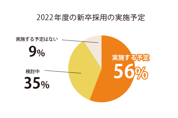 2022年度の新卒採用の実施予定