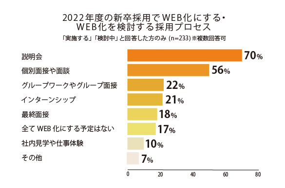 2022年度の新卒採用でWEB化にする・WEB化を検討する採用プロセス