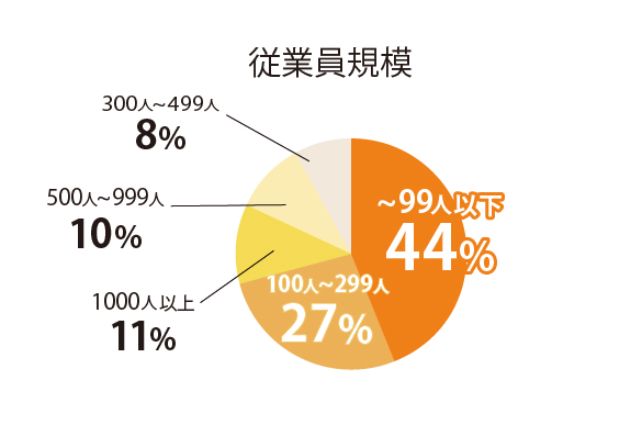 従業員規模