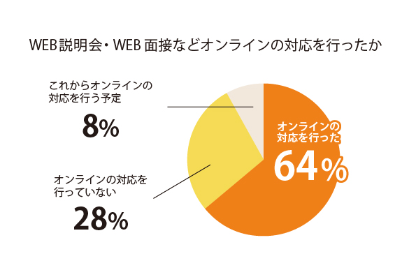 WEB説明会・WEB面接など恩来の対応を行ったか