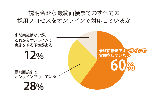 説明会から最終面接までのすべての採用プロセスをオンラインで対応しているか