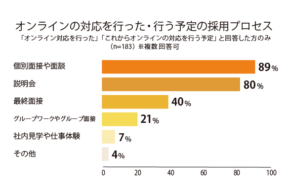 オンラインの対応を行った・行う予定の採用プロセス