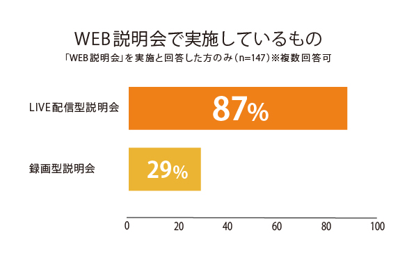 WEB説明会で実施しているもの