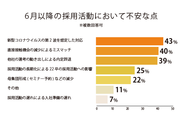 6月以降の採用活動において不安な点