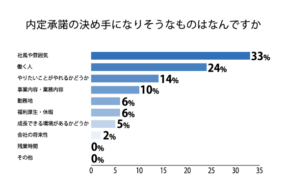 内定承諾の決め手になりそうなものはなんですか