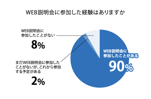 WEB説明会に参加した経験がありますか