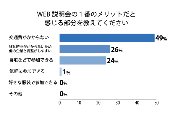 WEB説明会の１番メリットだと感じる部分を教えてください