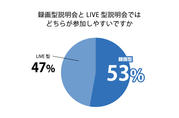 録画型説明会とLIVE型説明会ではどちらが参加しやすいですか