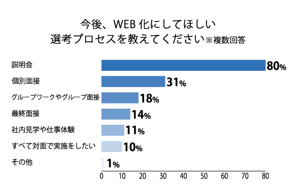 今後、WEB化にしてほしい選考プロセスを教えてください