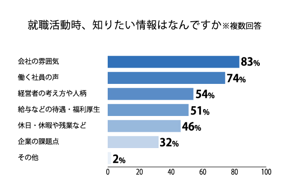 就職活動時、知りたい情報はなんですか