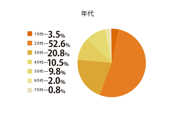 年代