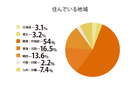 住んでいる地域