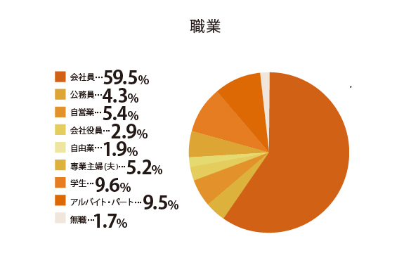 職業