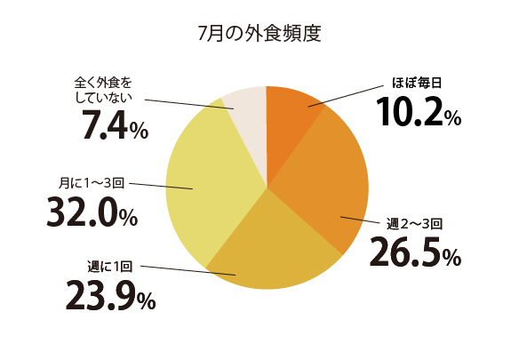 7月の外食頻度