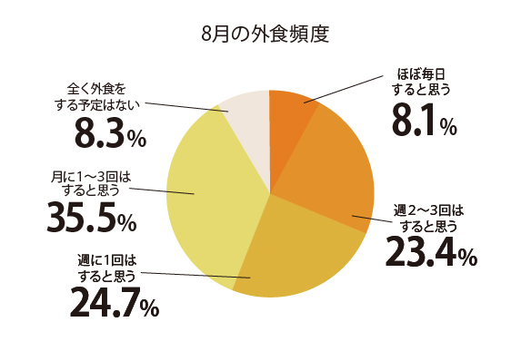 8月の外食頻度