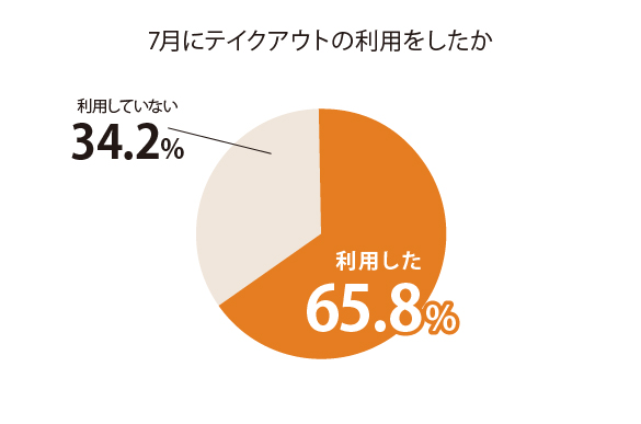 7月テイクアウトの利用をしたか