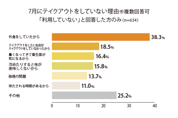 7月にテイクアウトをしていない理由