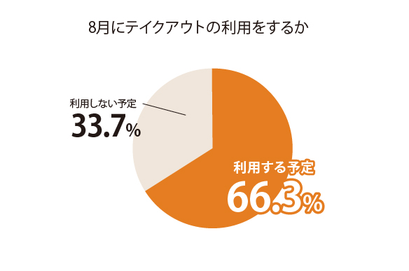 8月にテイクアウトの利用をするか