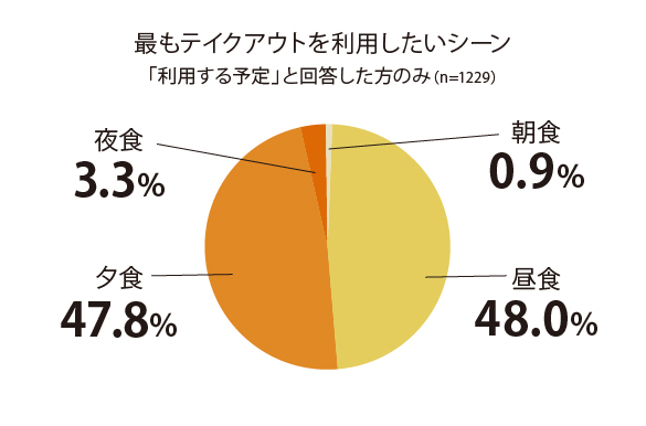 もっともテイクアウトを利用したいシーン