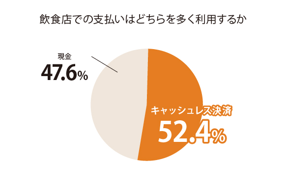 飲食店での支払いはどちらを多く利用するか