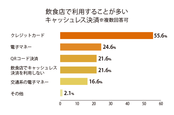 飲食店で利用することが多いキャッシュレス決済