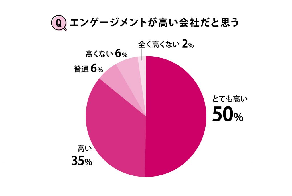 エンゲージメントが高い会社だと思う