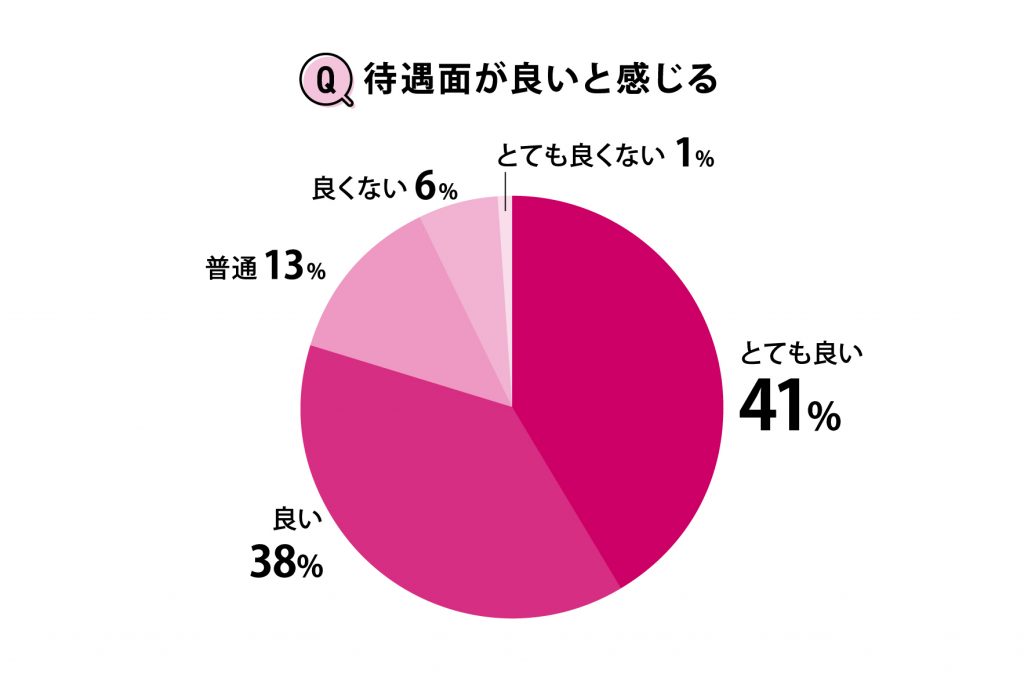 待遇面が良いと感じる