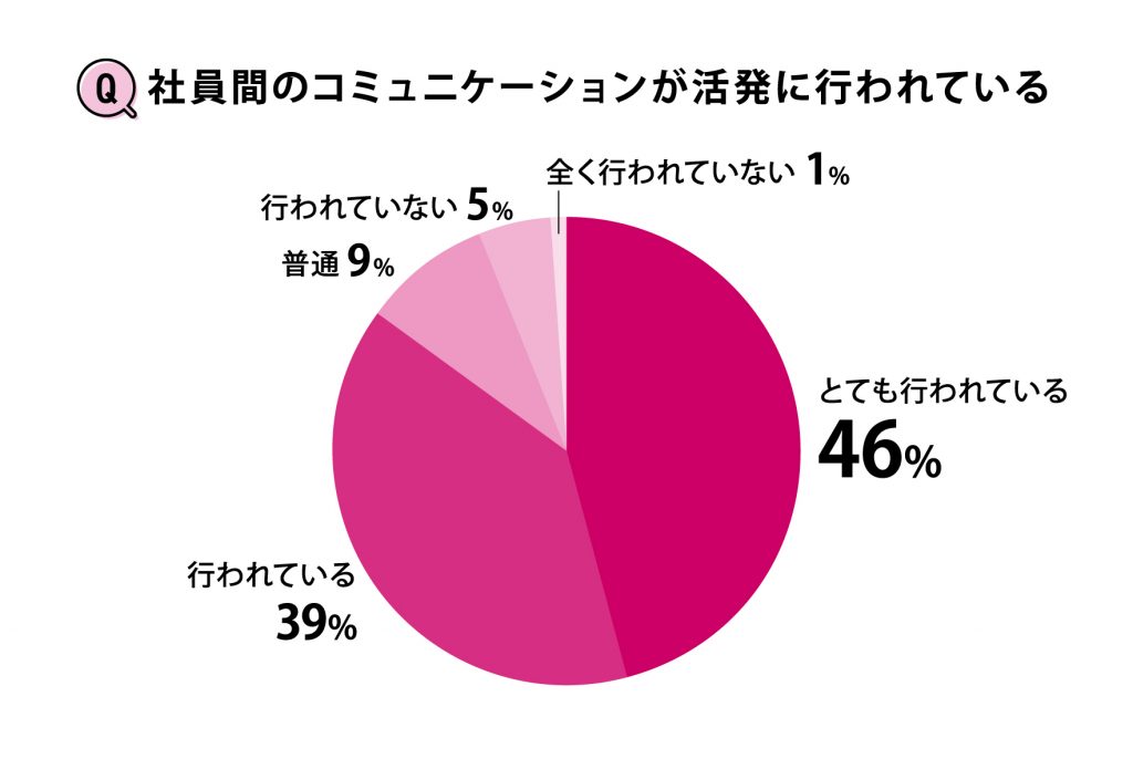 社員間のコミュニケーションが活発に行われている