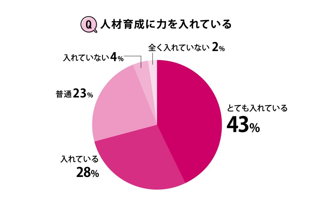 人材育成に力を入れている