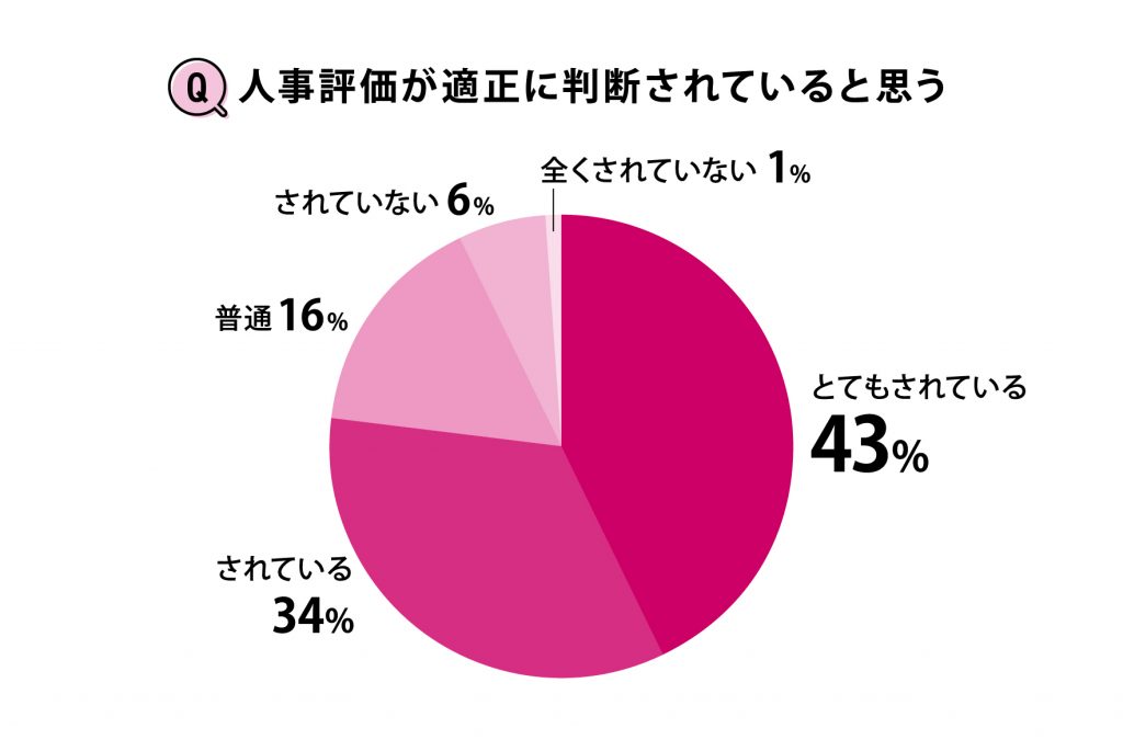 人事評価が適正に判断されていると思う